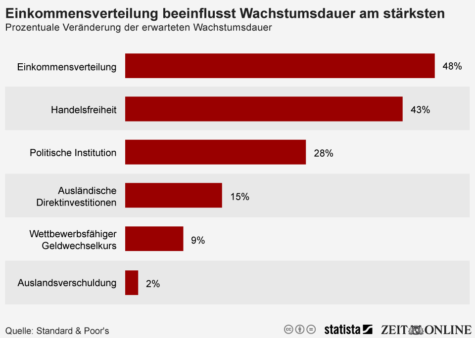 Infografik Einkommensverteilung beeinflusst