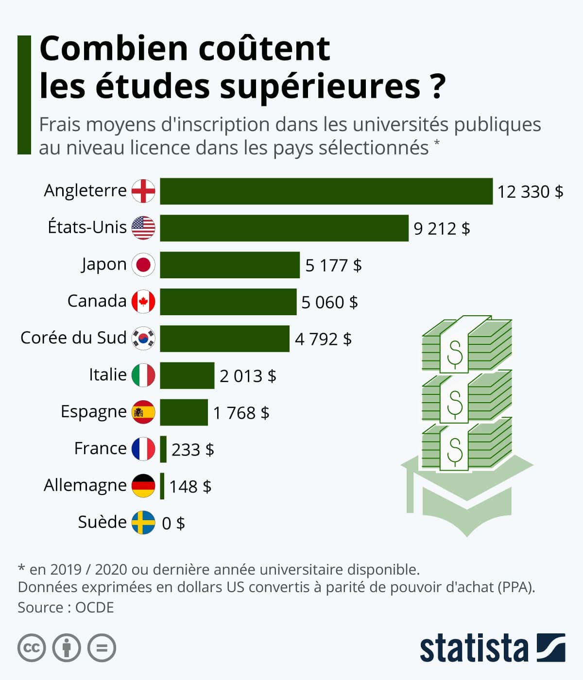 Graphique Combien coûtent les études supérieures dans les universités publiques ? Statista