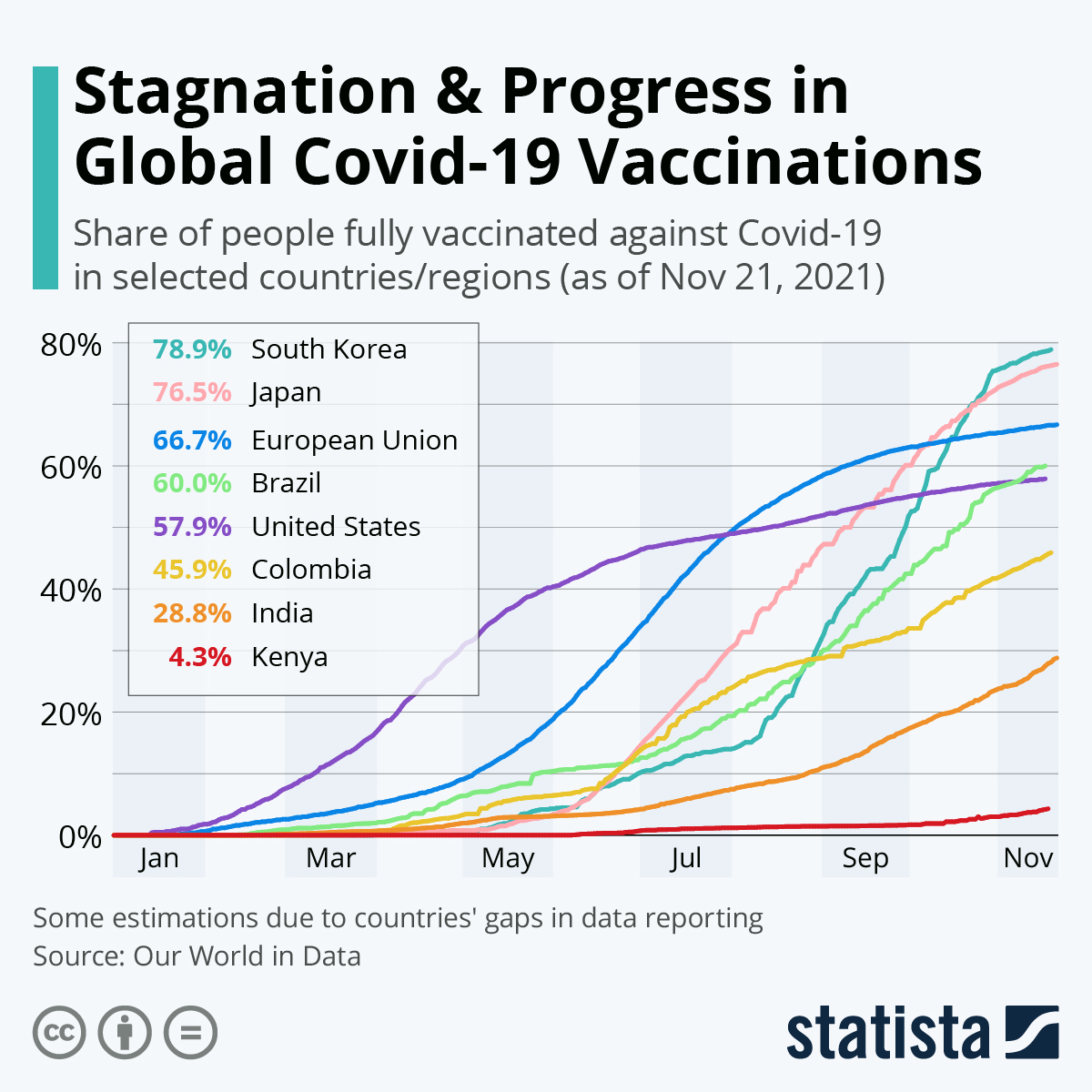 Chart Stagnation & Progress in Global COVID19 Vaccinations Statista