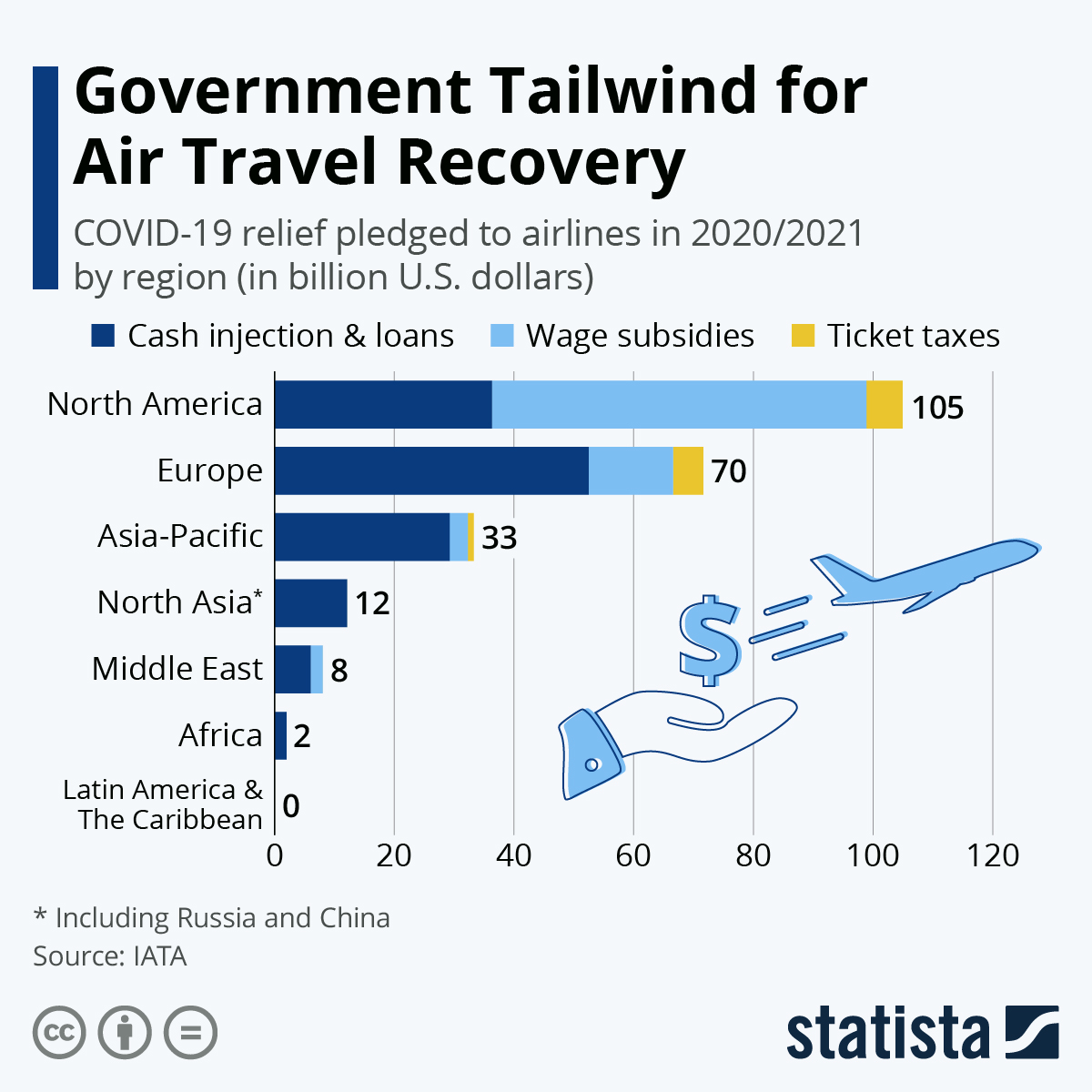 Chart The Government Tailwind for Air Travel Recovery Statista