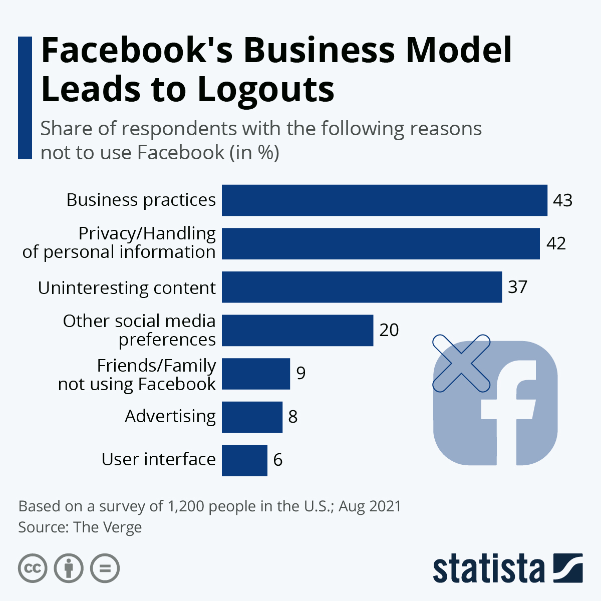 Chart Facebook's Business Model Leads to Logouts Statista