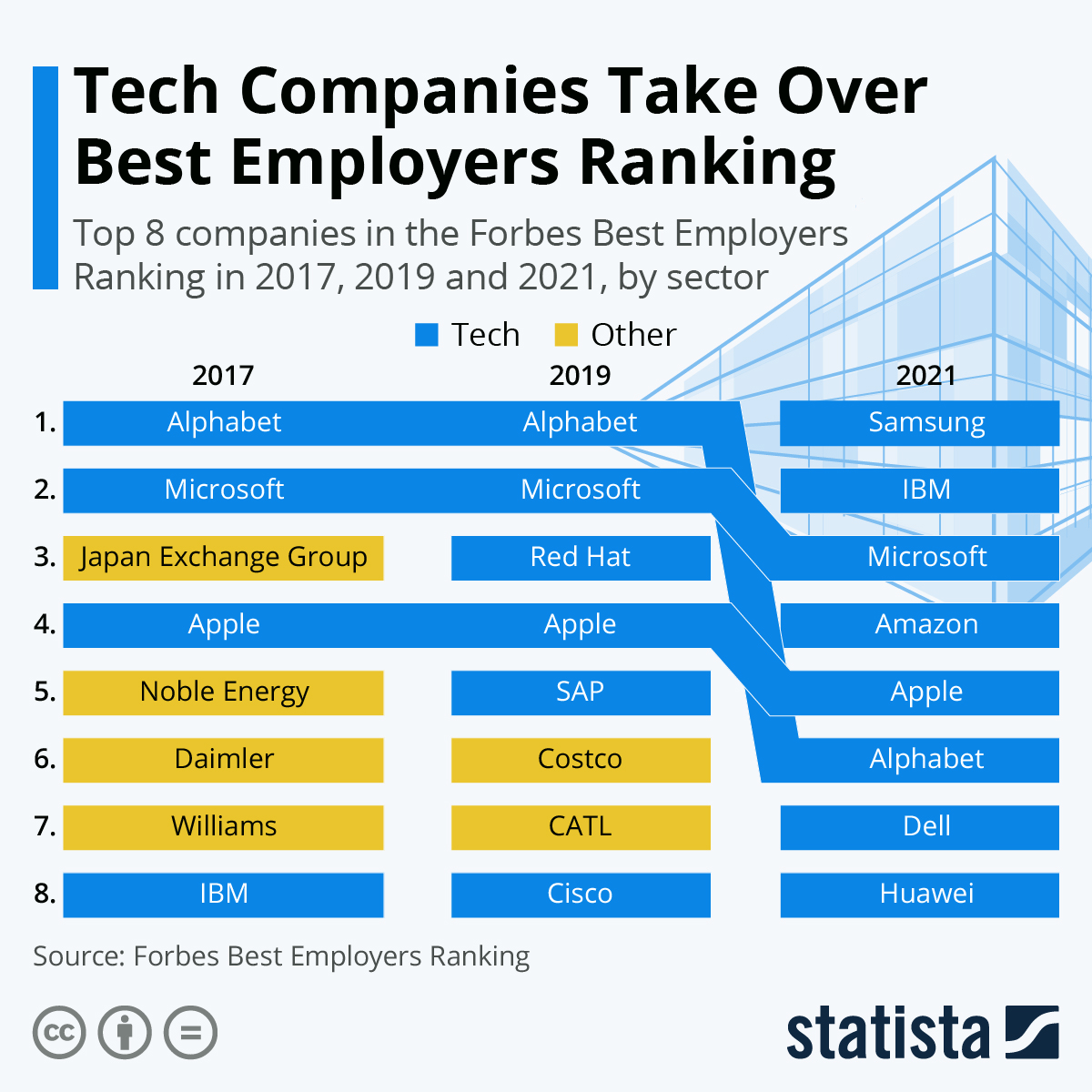 Top Technology Companies