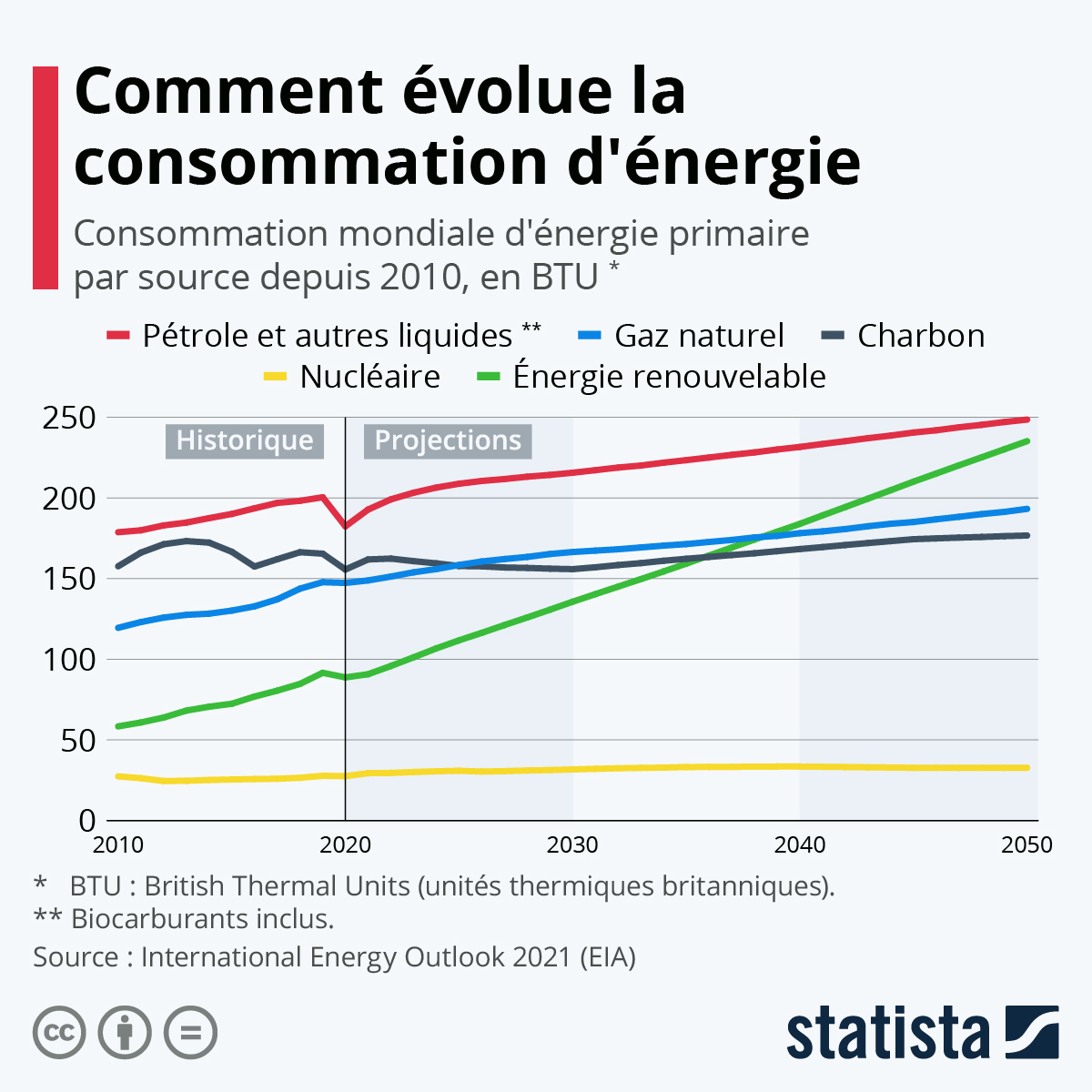 Graphique Un monde toujours plus énergivore Statista