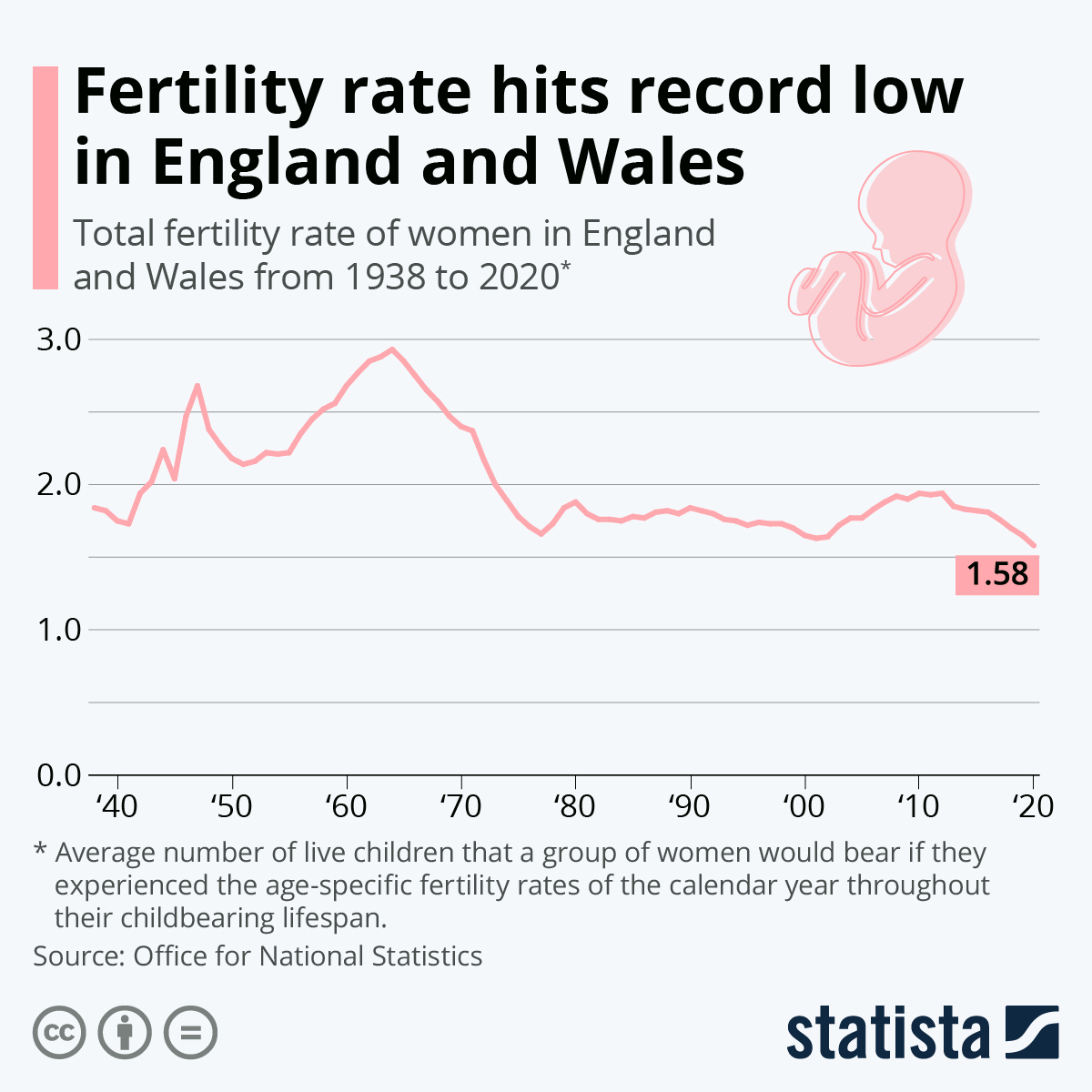 Chart Fertility rate hits record low in England and Wales Statista