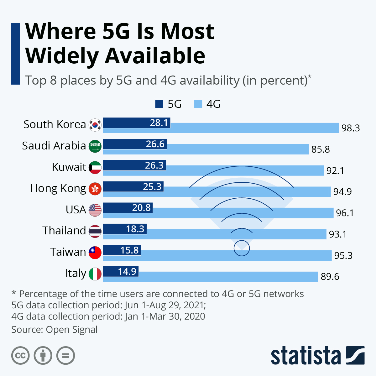 Chart Where 5G Is Most Widely Available Statista