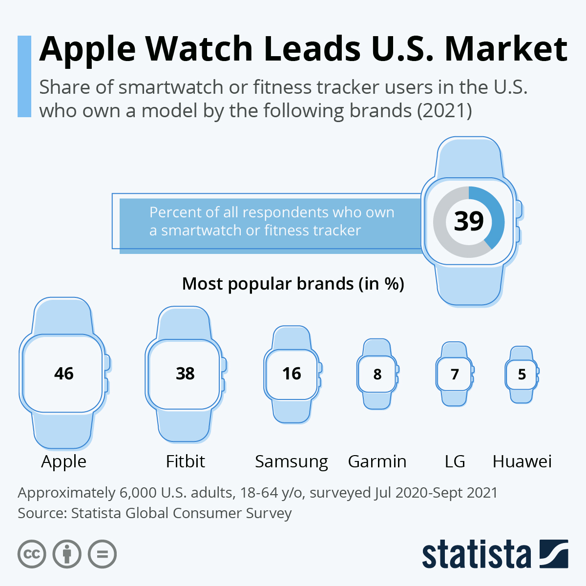 Chart Apple Watch Leads U.S. Market Statista
