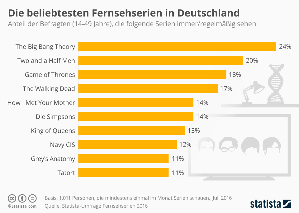 Infografik Die beliebtesten Fernsehserien in Deutschland Statista