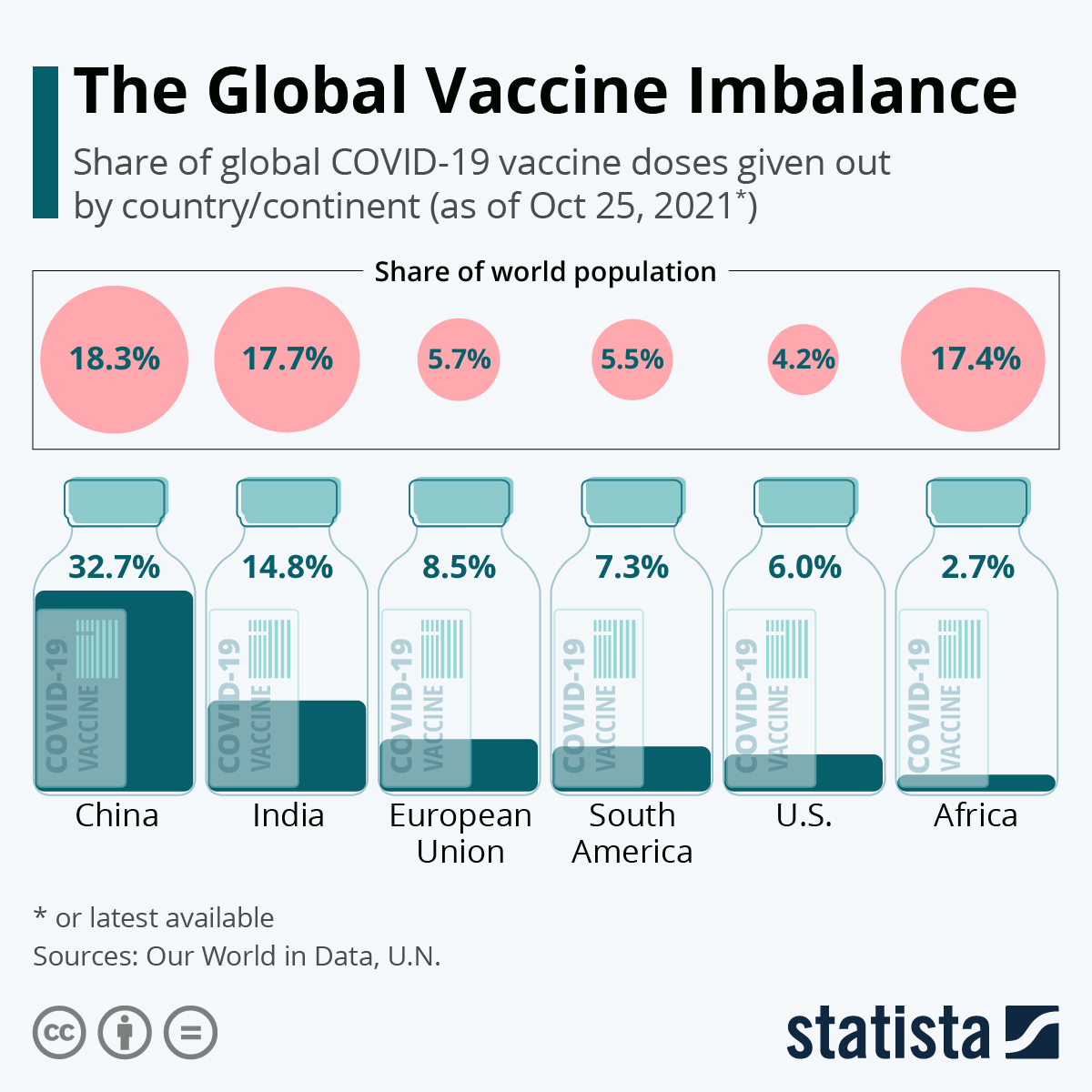 Chart The Global Vaccine Imbalance Statista