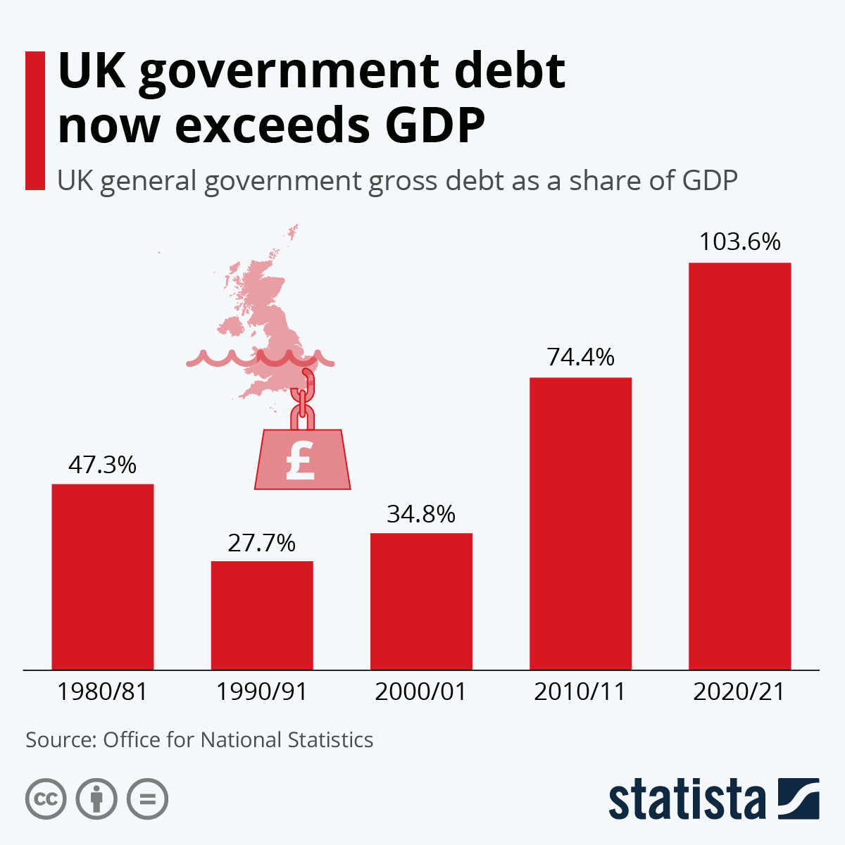 UK debt now exceeds GDP Inside Britain's finances after Budget City