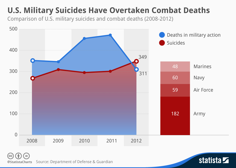 Chart U.S. Military Suicides Have Overtaken Combat Deaths Statista
