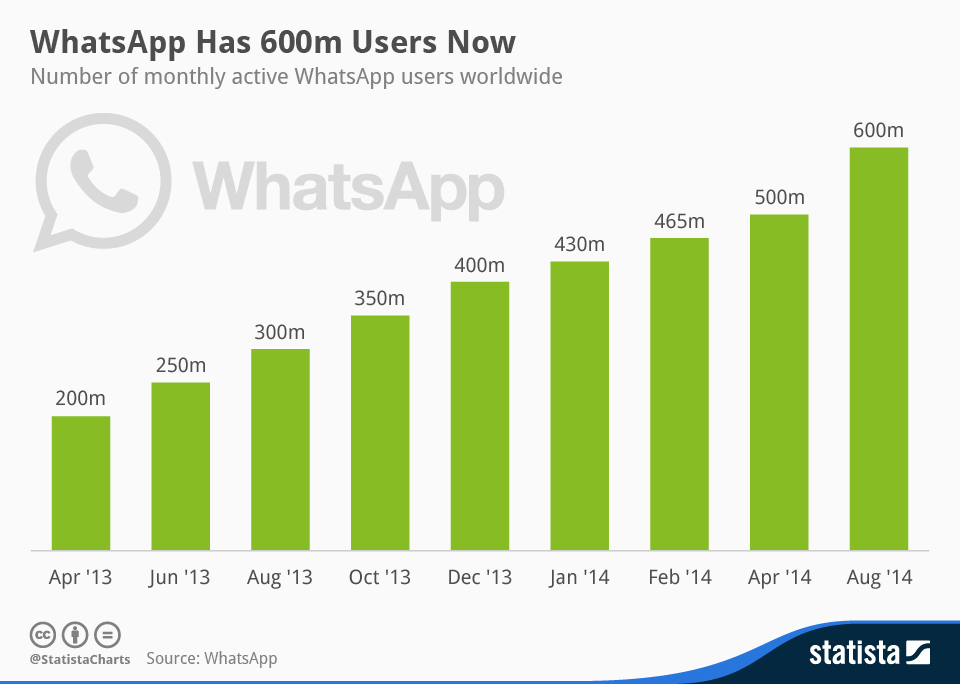 Chart WhatsApp Has 600m Users Now Statista(07)