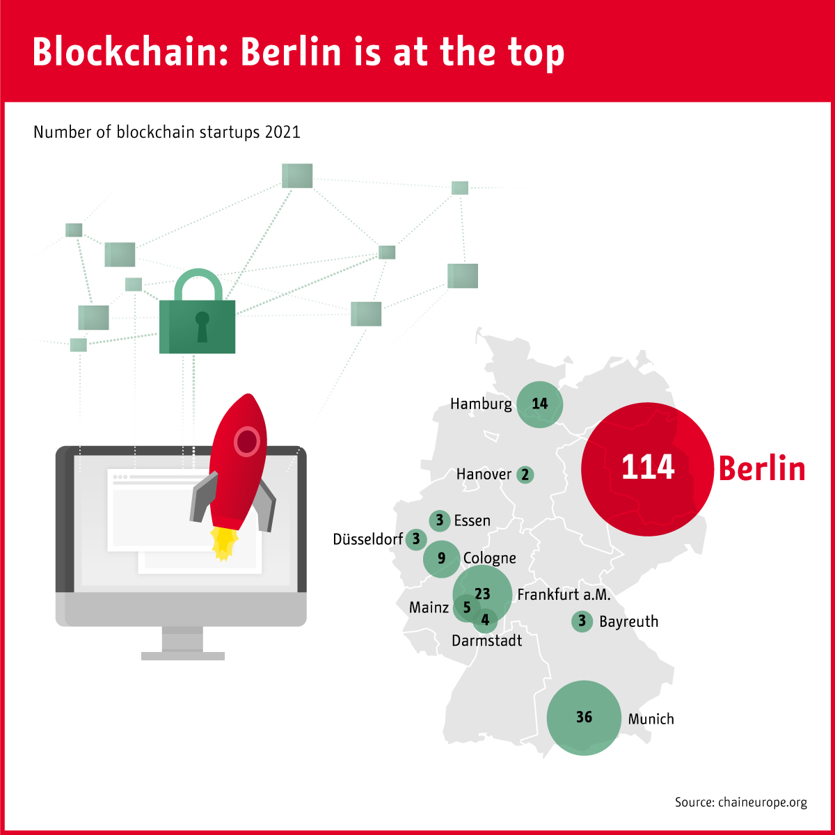 Infographic: Berlin has become one of the world's leading centers for blockchain startups | Statista