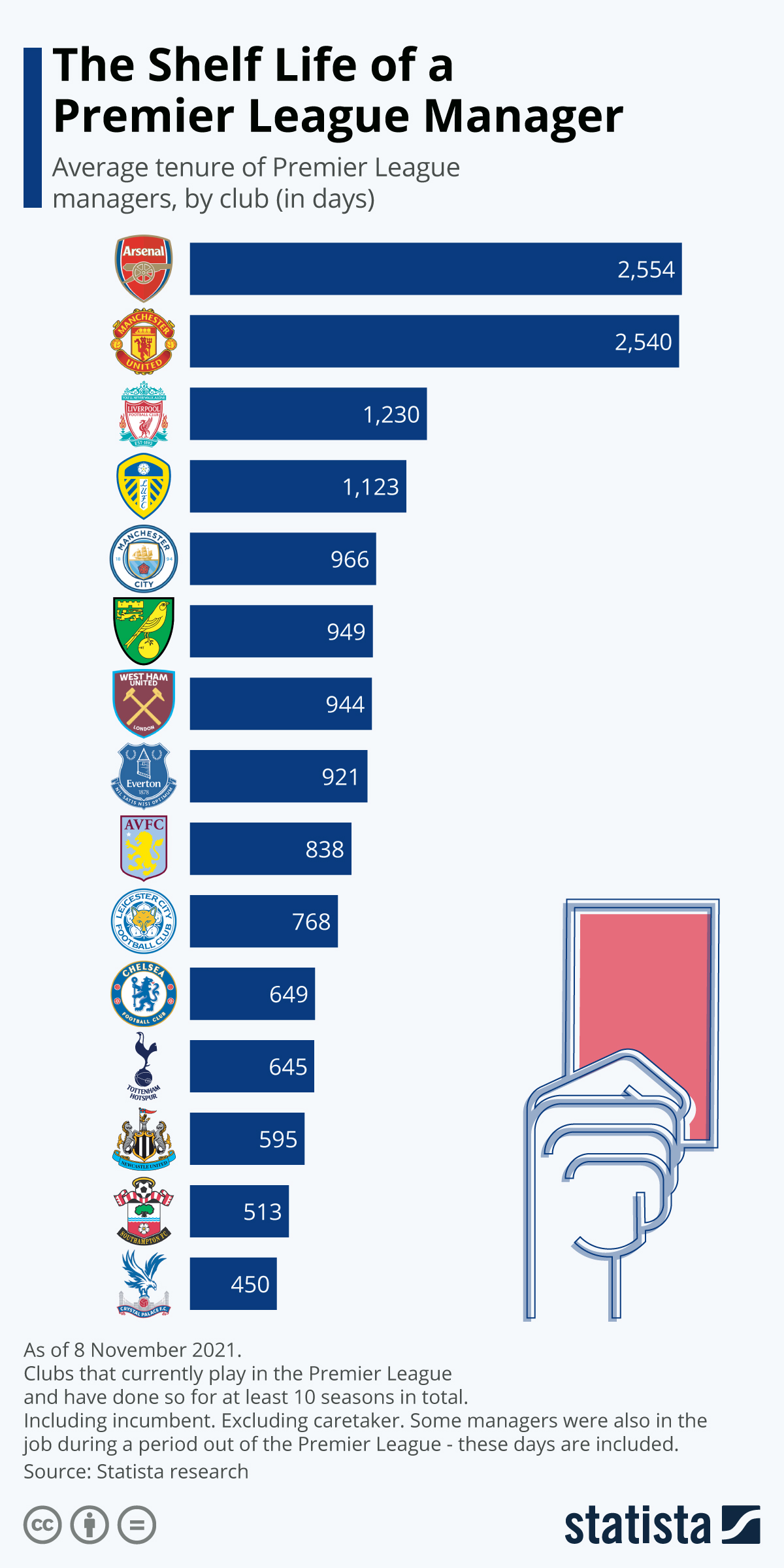Chart The Shelf Life of a Premier League Manager Statista