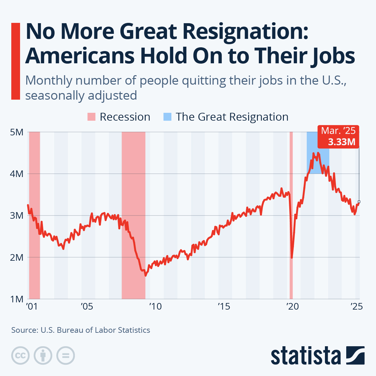 The numbers behind the Great Resignation, and more trends from this