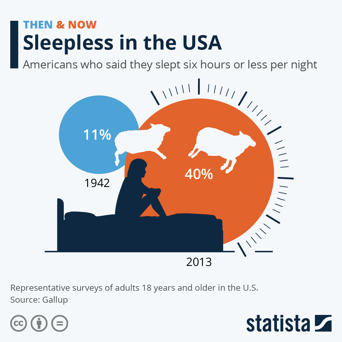 Chart Sleepless in the USA Statista