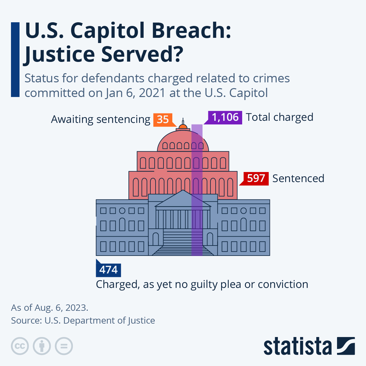 Chart U.S. Capitol Breach Justice Served? Statista