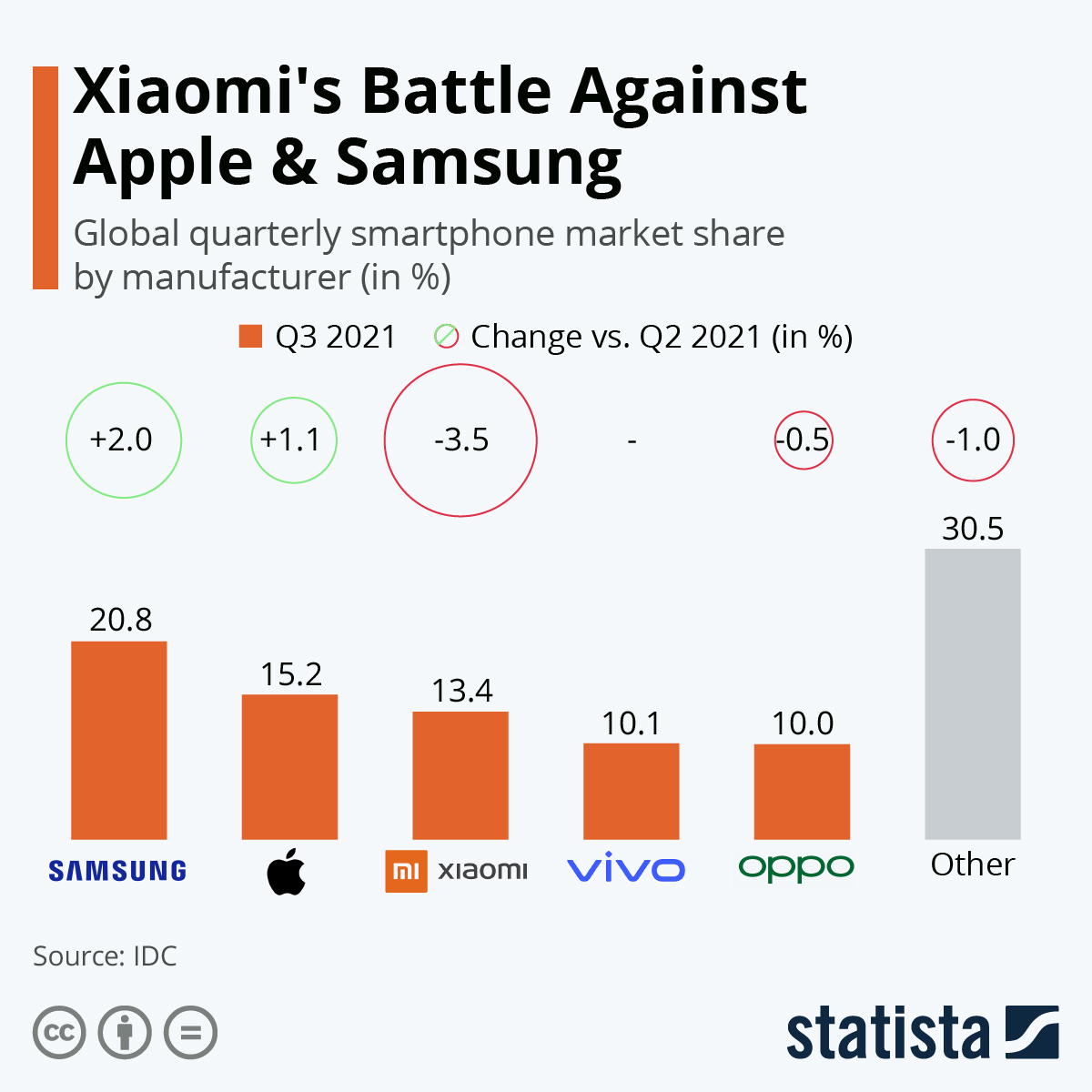 Chart Xiaomi's Battle Against Apple & Samsung Statista