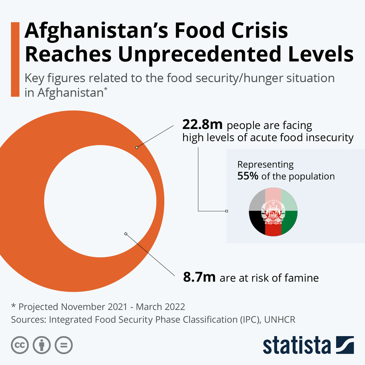 Chart Afghanistan’s Food Crisis Reaches Unprecedented Levels Statista