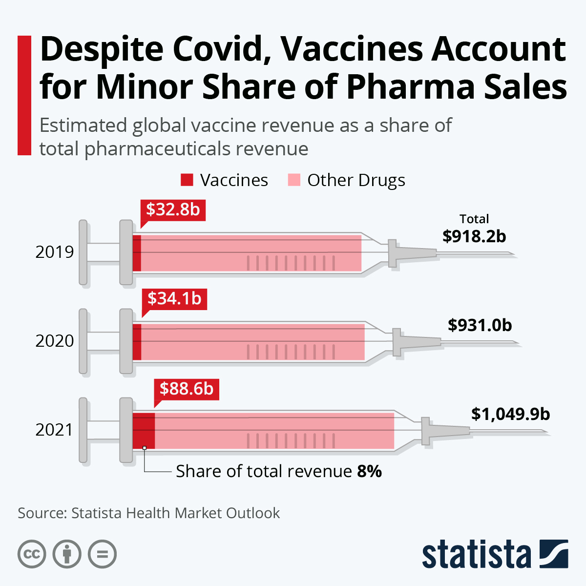 Chart Despite Covid, Vaccines Account for Minor Share of Pharma Sales