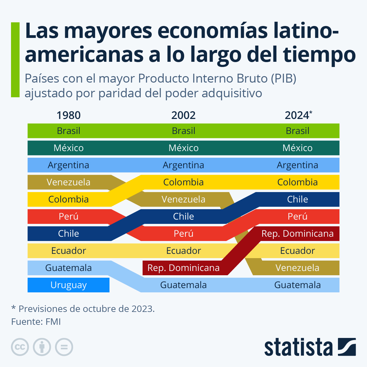 Gráfico Las mayores economías latinoamericanas a través del tiempo