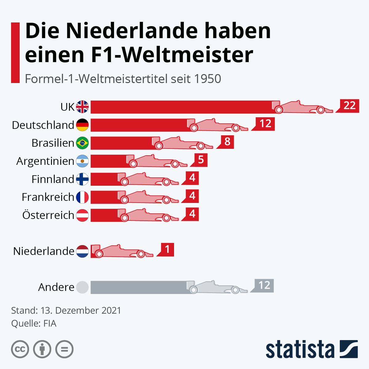 Infografik Die Niederlande haben einen F1Weltmeister Statista