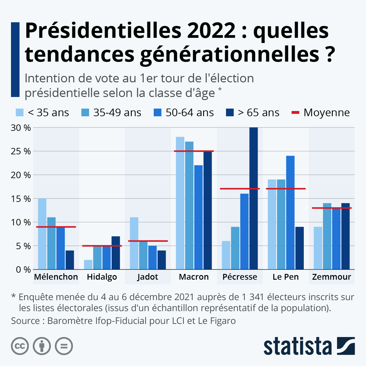 Graphique Présidentielles 2022 quelles tendances générationnelles