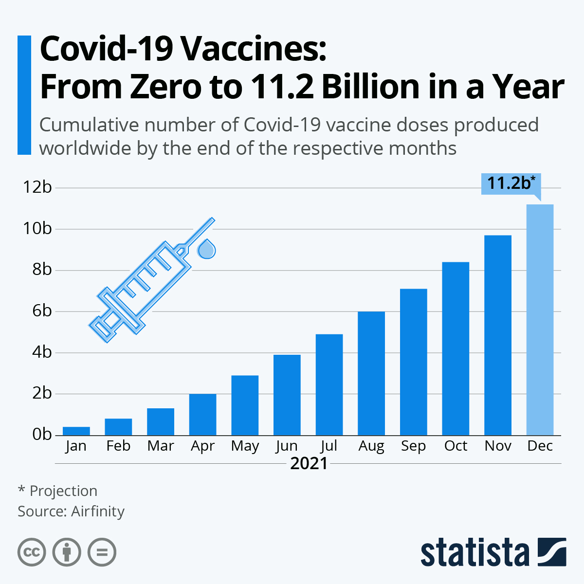 Chart Covid19 Vaccines From Zero to 11.2 Billion in a Year Statista