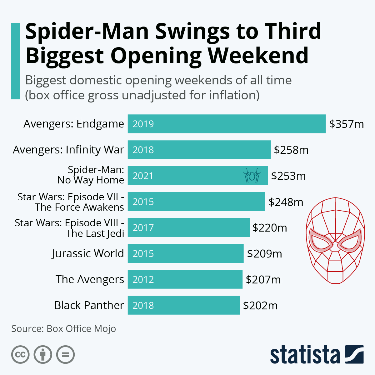 Chart Spider Man Swings To Third Biggest Opening Weekend Statista