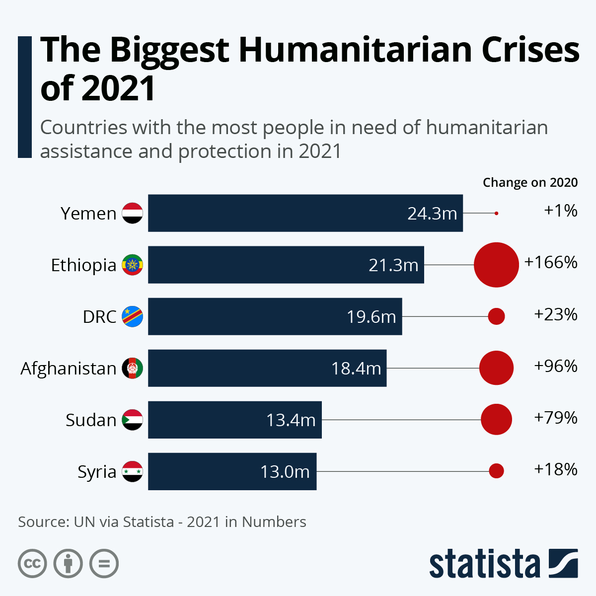 Chart The Biggest Humanitarian Crises of 2021 Statista