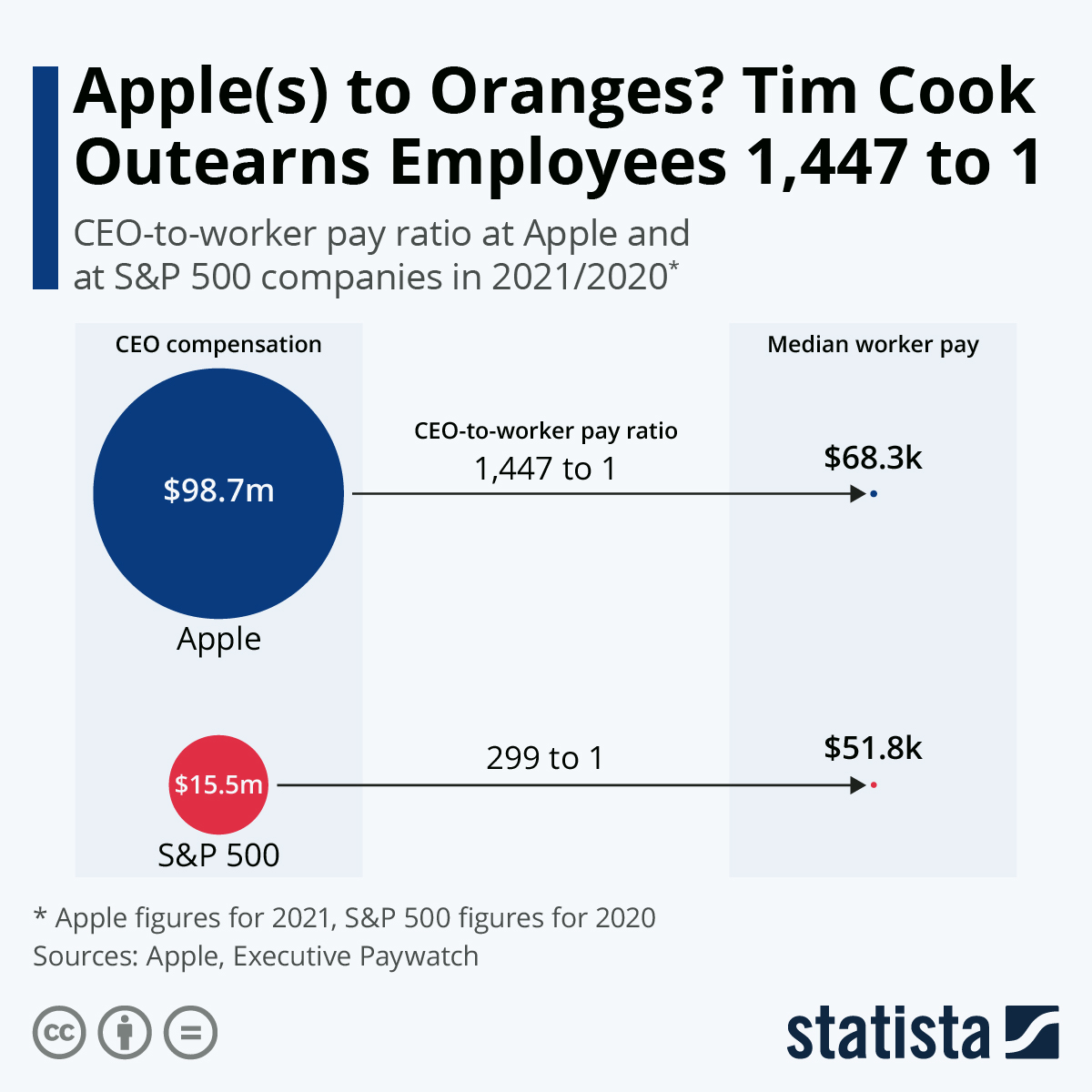 Chart Apple(s) to Oranges? Tim Cook Outearns Employees 1,447 to 1