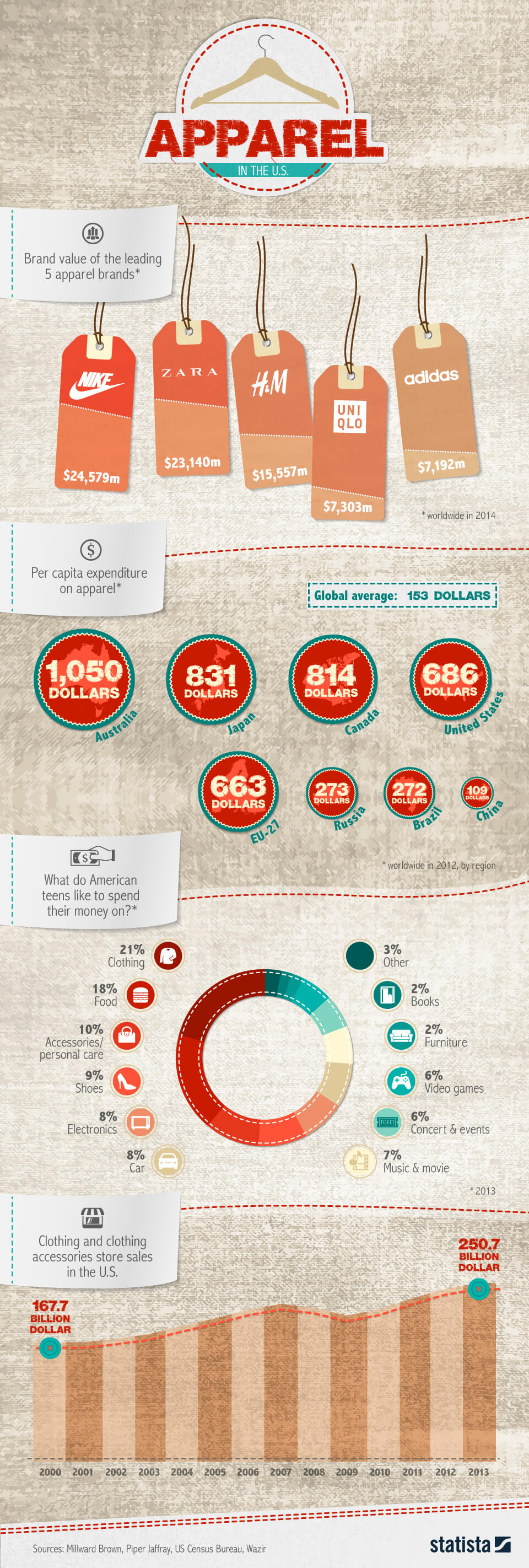 Chart The U.S. Apparel Industry Statista