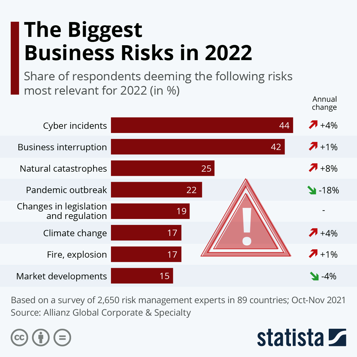 Infografía 📊 The Biggest Business Risks in 2022 By StatistaCharts