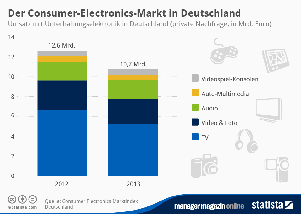 Infografik Der ConsumerElectronicsMarkt in Deutschland Statista