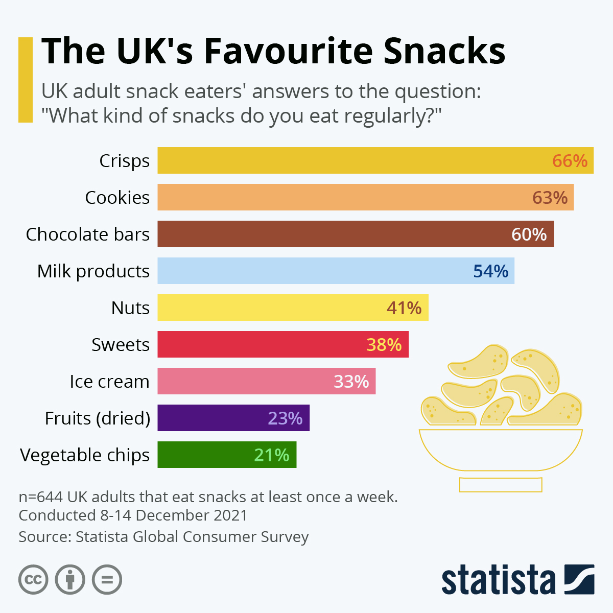 Chart The UK's Favourite Snacks Statista
