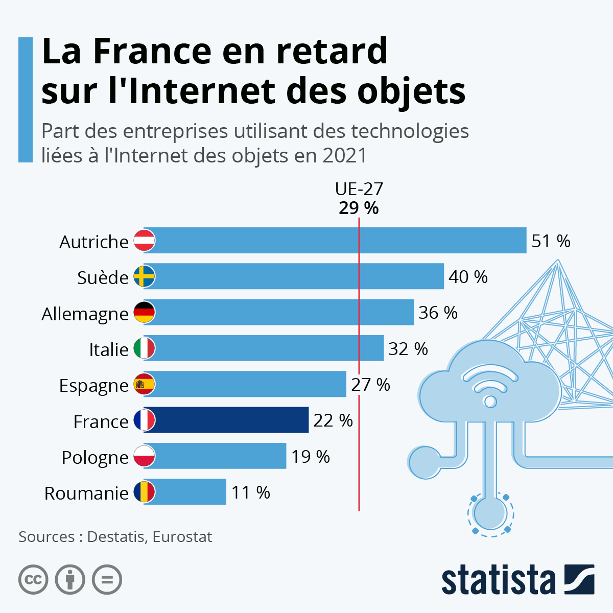 Graphique La France en retard sur les objets connectés Statista