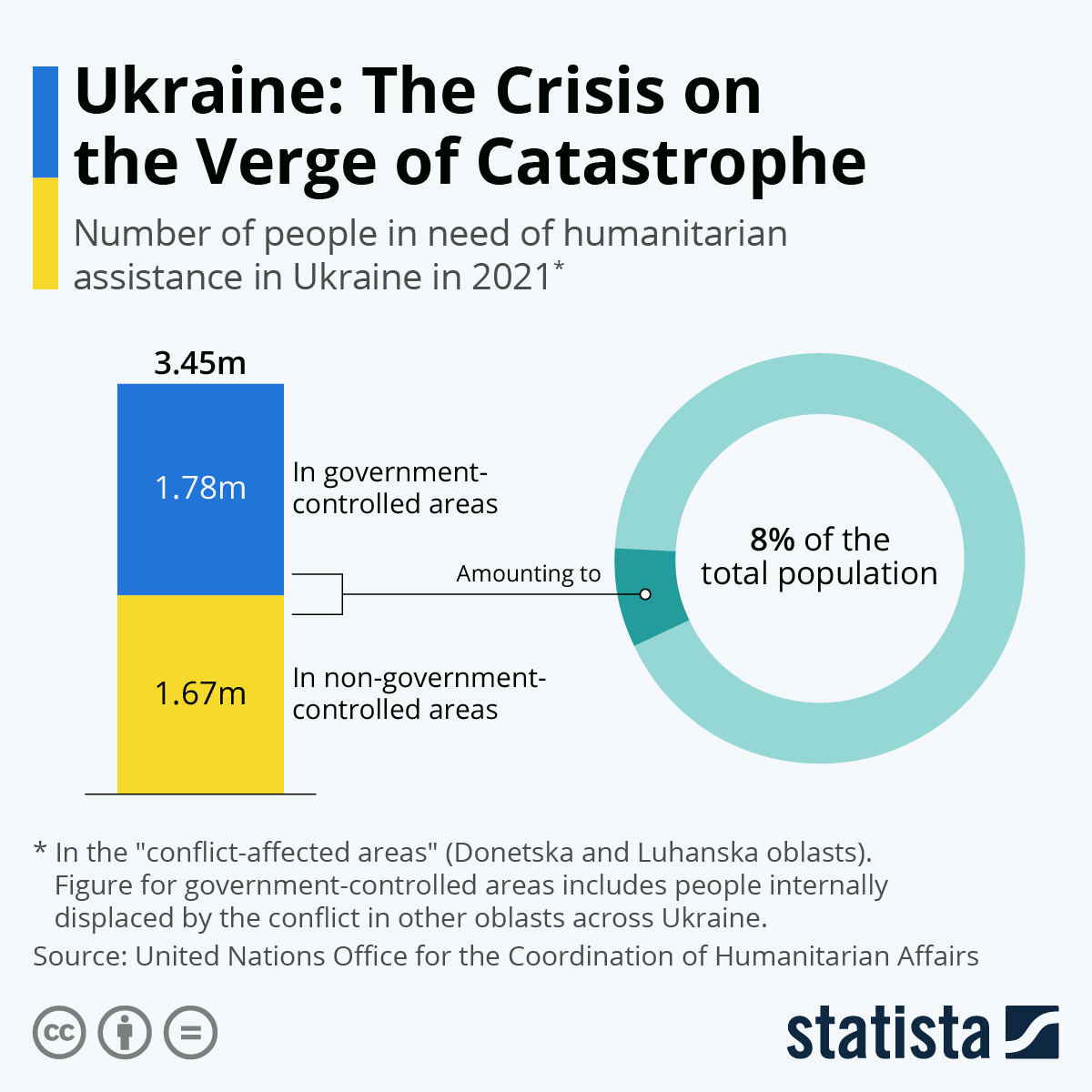 Chart Ukraine The Crisis on the Verge of Catastrophe Statista
