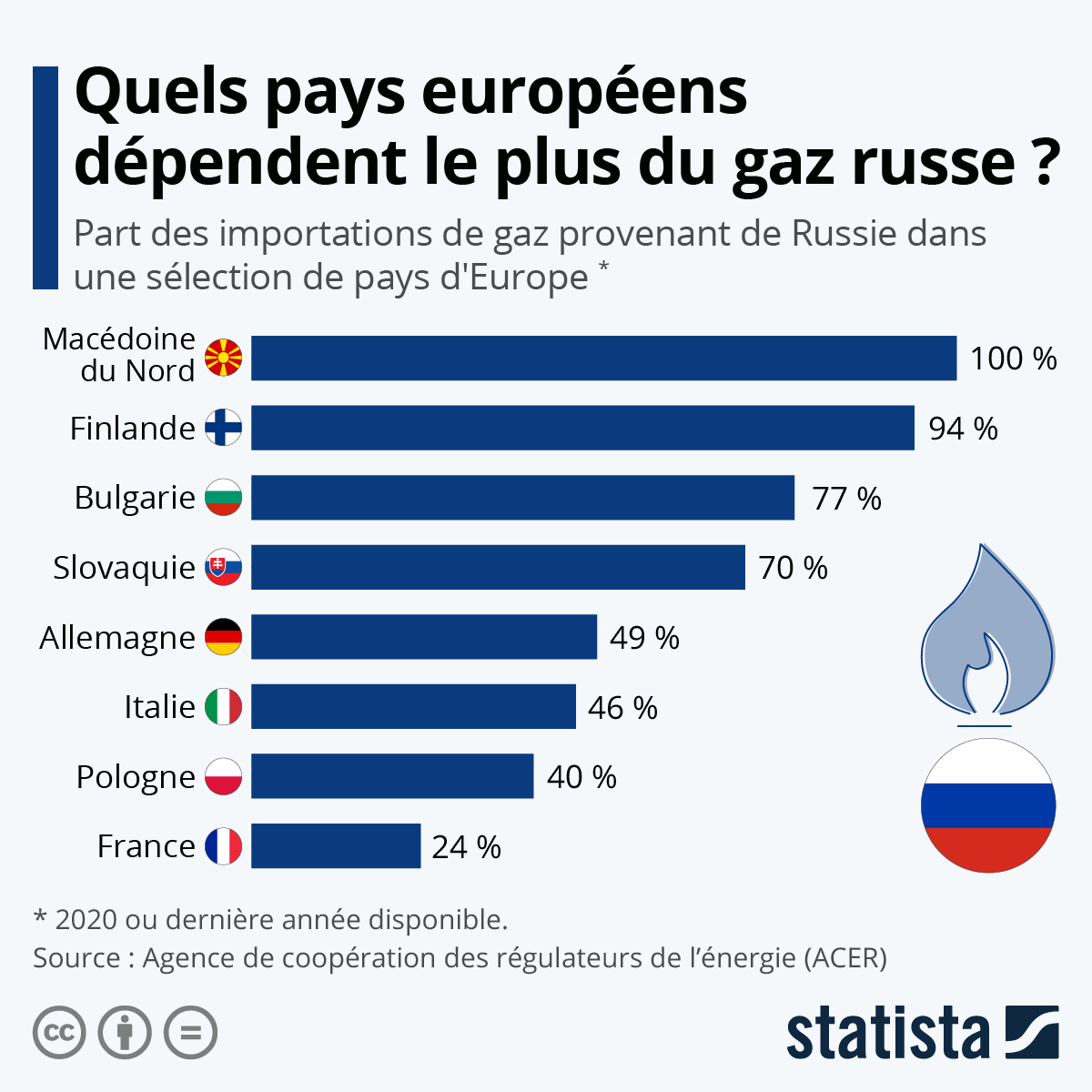 Graphique Quels pays européens dépendent le plus du gaz russe ? Statista