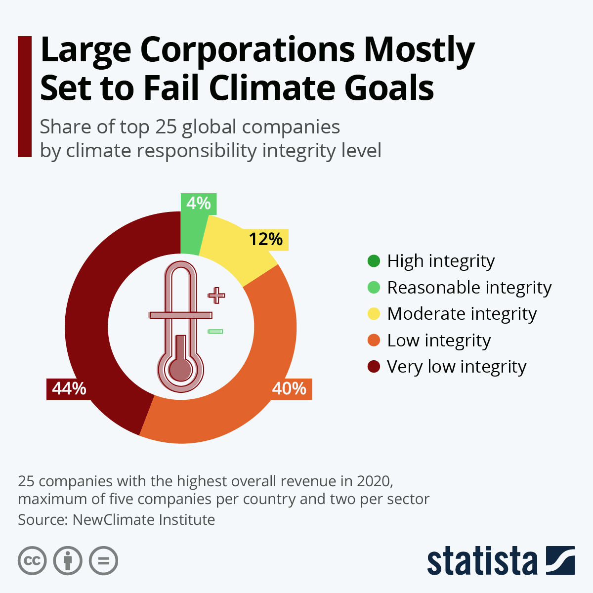Chart Large Corporations Mostly Set to Fail Climate Goals Statista