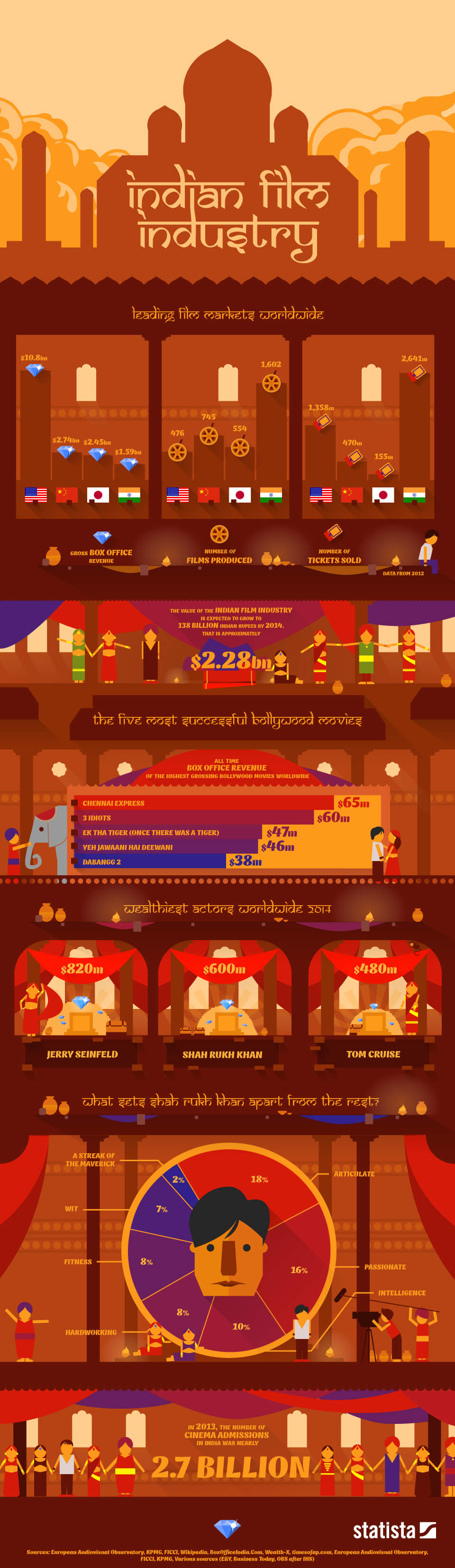 Chart The Indian Film Industry Statista