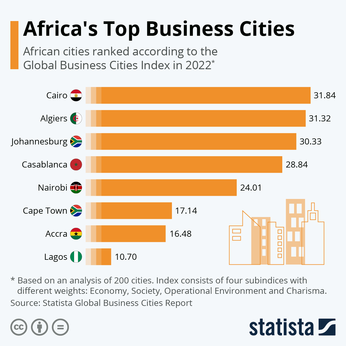 Chart Africa's Top Business Cities Statista