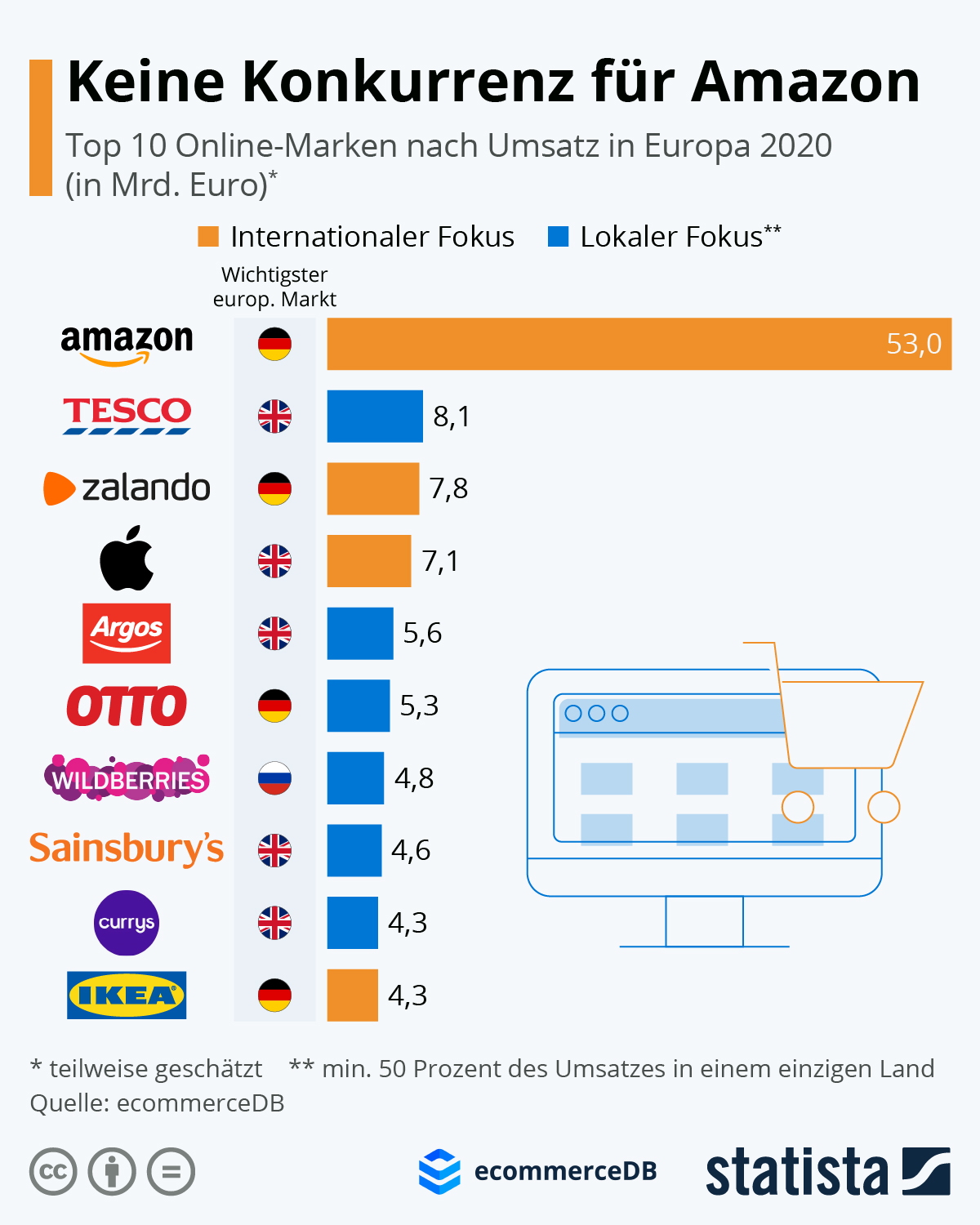 Infografik Keine Konkurrenz für Amazon Statista