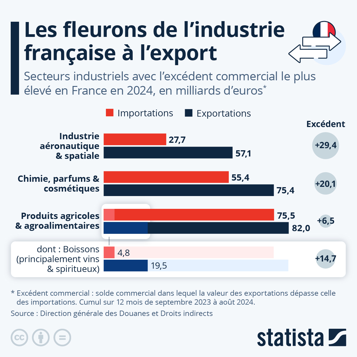 Graphique Industrie les fleurons de la France à l'export Statista
