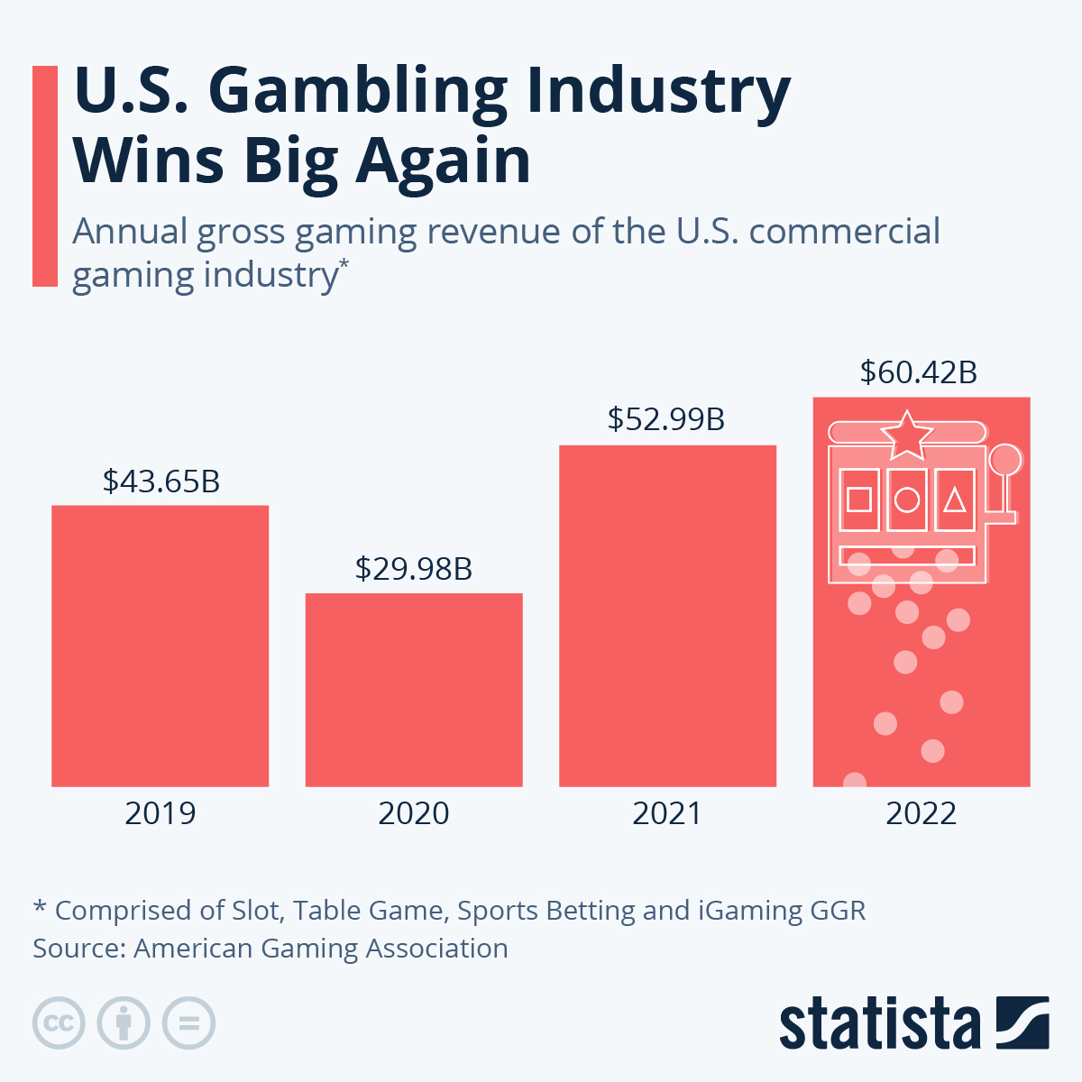 Chart U.S. Gambling Industry Wins Big Again Statista