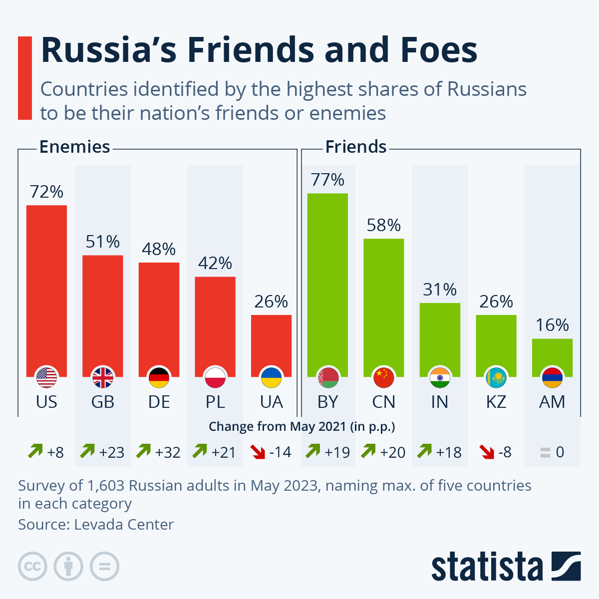 Chart Russia's Friends and Foes Statista