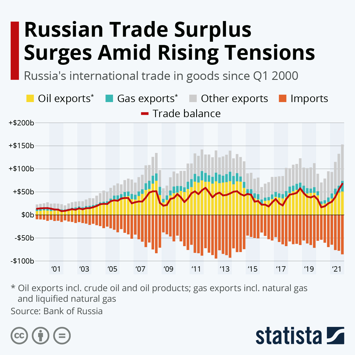 Chart Russian Trade Surplus Surges Amid Rising Tensions Statista