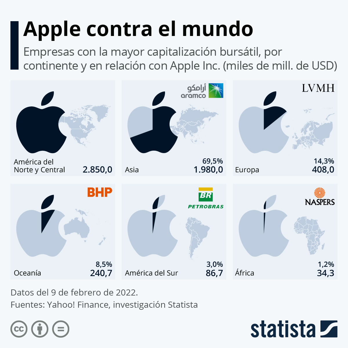 Gráfico Apple contra el mundo Statista