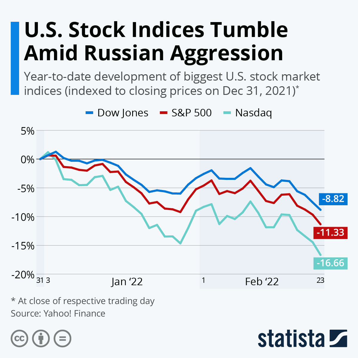 Stock Market Rise Chart