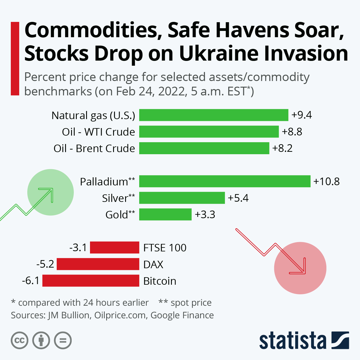 Chart Commodities, Safe Havens Soar, Stocks Drop on Ukraine Invasion