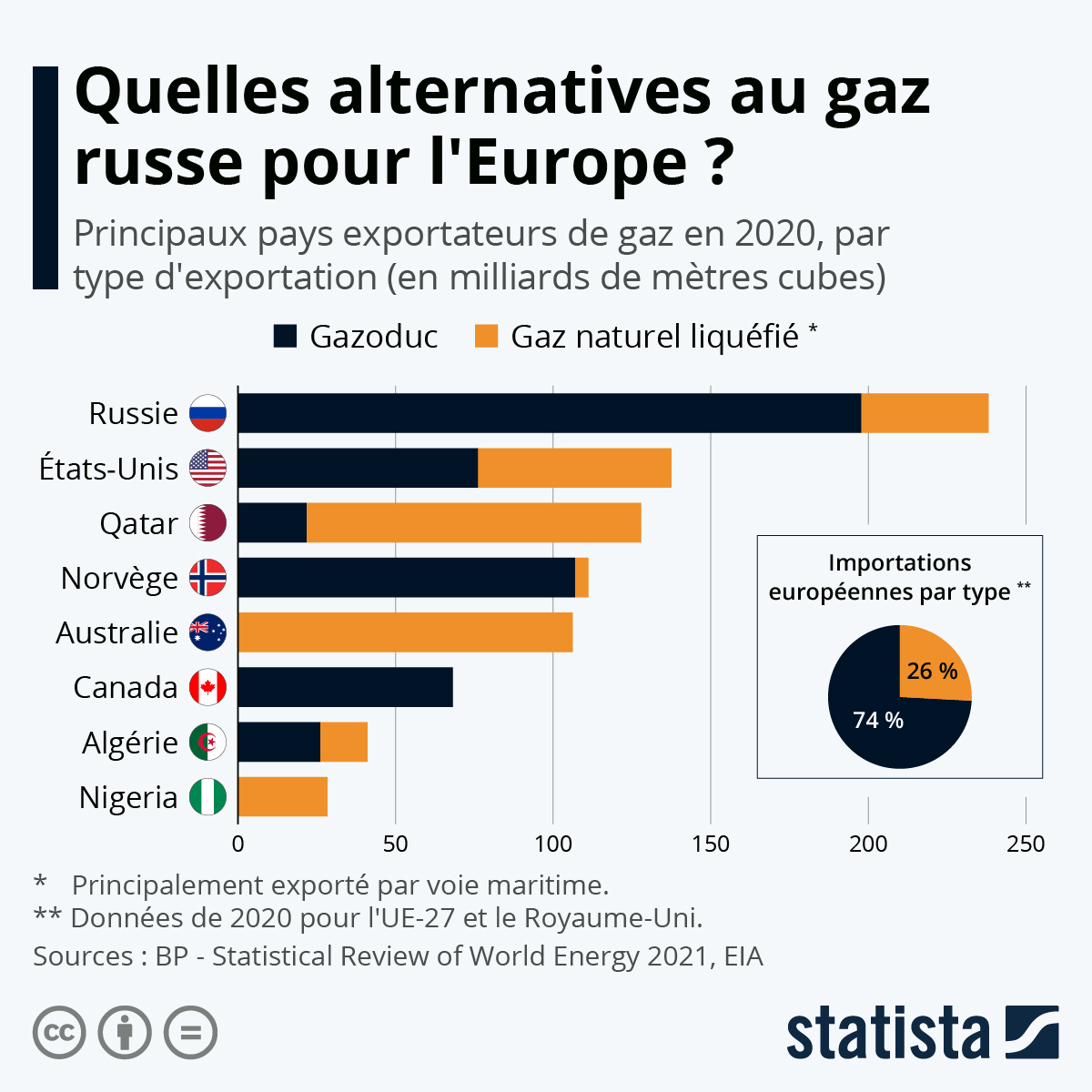 Graphique Quelles alternatives au gaz russe pour l'Europe ? Statista