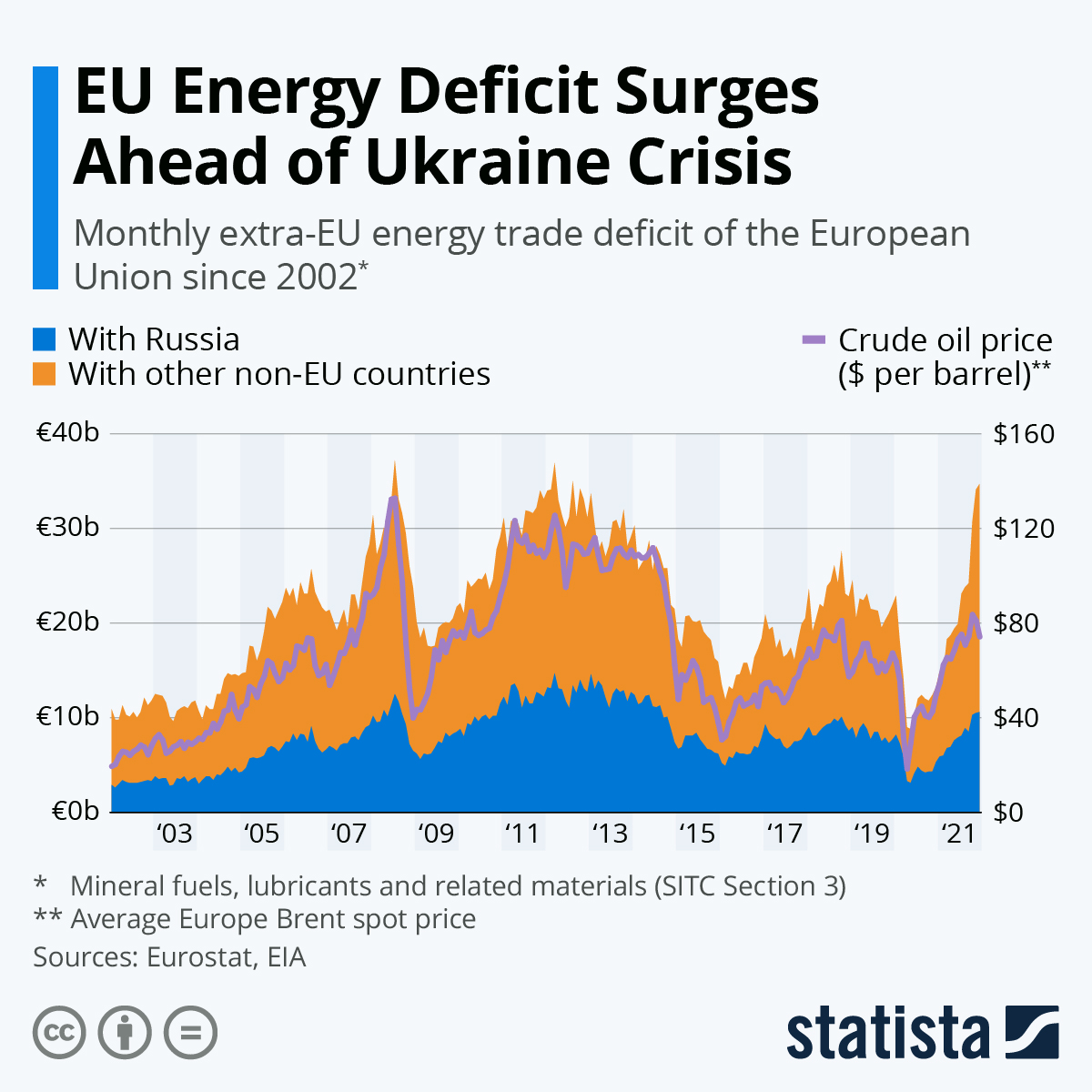 Chart EU Energy Deficit Surges Ahead of Ukraine Crisis Statista